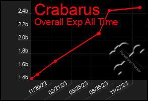 Total Graph of Crabarus