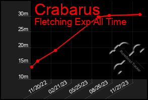 Total Graph of Crabarus