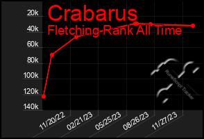 Total Graph of Crabarus