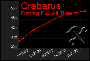 Total Graph of Crabarus