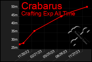 Total Graph of Crabarus