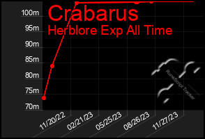 Total Graph of Crabarus