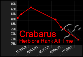 Total Graph of Crabarus