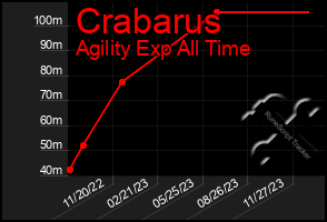 Total Graph of Crabarus