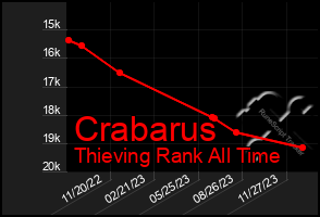 Total Graph of Crabarus