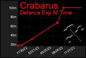 Total Graph of Crabarus