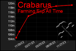 Total Graph of Crabarus