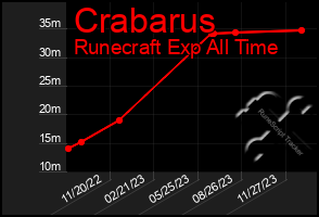 Total Graph of Crabarus