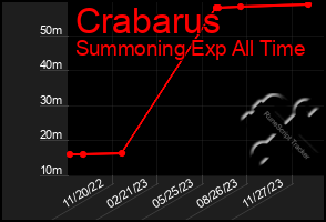 Total Graph of Crabarus