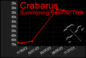 Total Graph of Crabarus