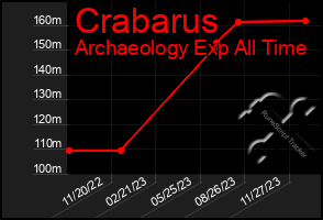 Total Graph of Crabarus