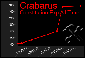 Total Graph of Crabarus