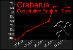 Total Graph of Crabarus