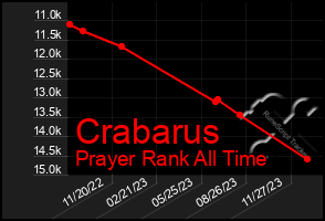 Total Graph of Crabarus