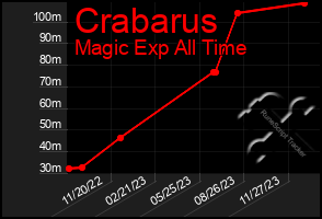 Total Graph of Crabarus