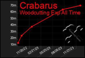 Total Graph of Crabarus