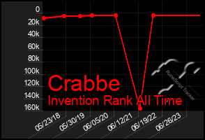 Total Graph of Crabbe