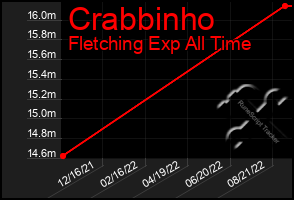 Total Graph of Crabbinho