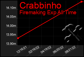 Total Graph of Crabbinho