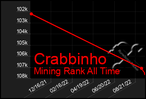 Total Graph of Crabbinho