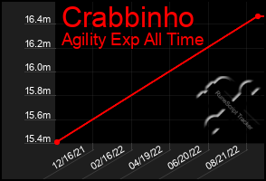 Total Graph of Crabbinho