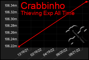 Total Graph of Crabbinho