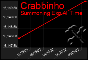 Total Graph of Crabbinho