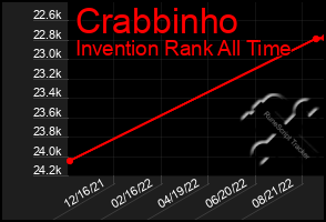 Total Graph of Crabbinho