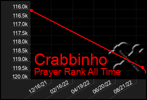Total Graph of Crabbinho