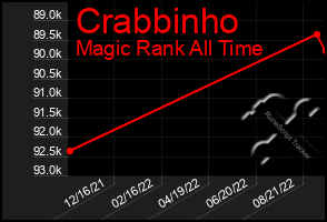 Total Graph of Crabbinho