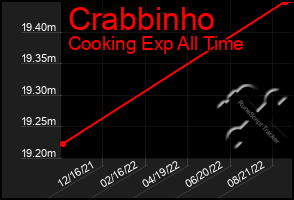 Total Graph of Crabbinho