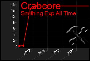 Total Graph of Crabcore