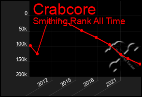 Total Graph of Crabcore