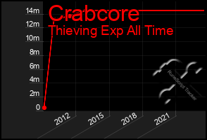 Total Graph of Crabcore