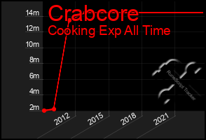 Total Graph of Crabcore