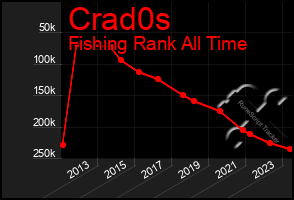 Total Graph of Crad0s