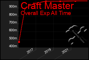 Total Graph of Craft Master