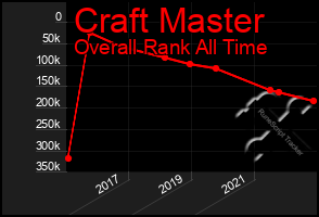 Total Graph of Craft Master