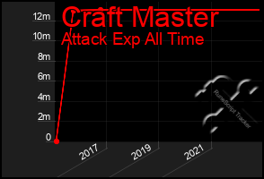 Total Graph of Craft Master