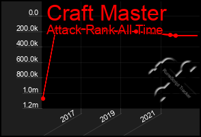 Total Graph of Craft Master