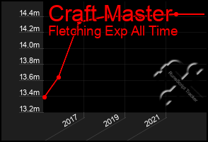 Total Graph of Craft Master