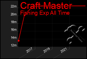 Total Graph of Craft Master