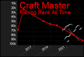 Total Graph of Craft Master