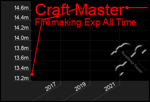 Total Graph of Craft Master