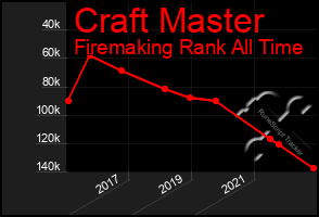 Total Graph of Craft Master