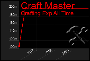 Total Graph of Craft Master