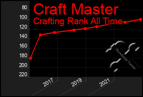 Total Graph of Craft Master