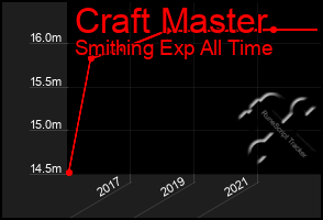 Total Graph of Craft Master