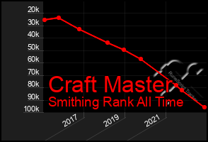 Total Graph of Craft Master