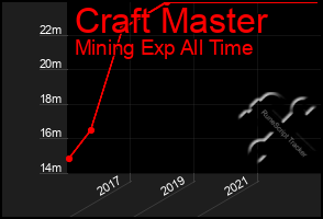 Total Graph of Craft Master